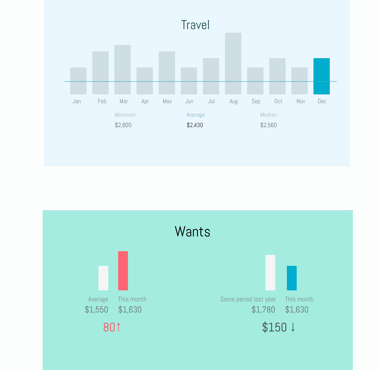 Monthly spending trends by category